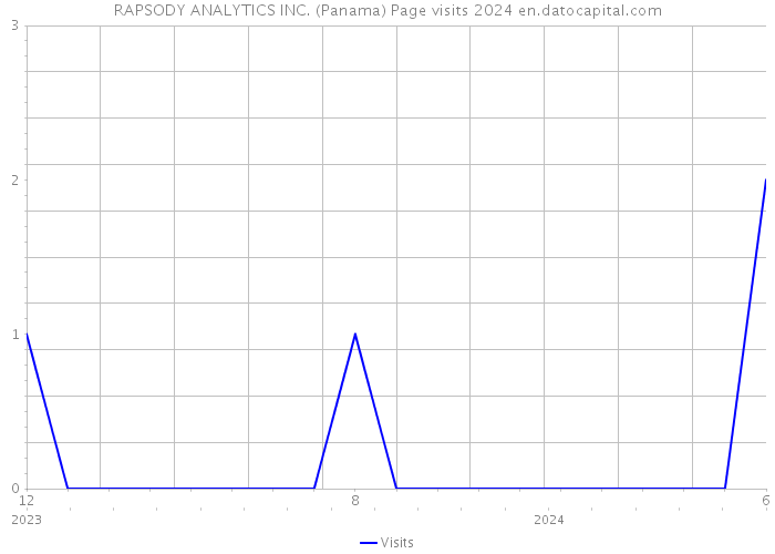 RAPSODY ANALYTICS INC. (Panama) Page visits 2024 