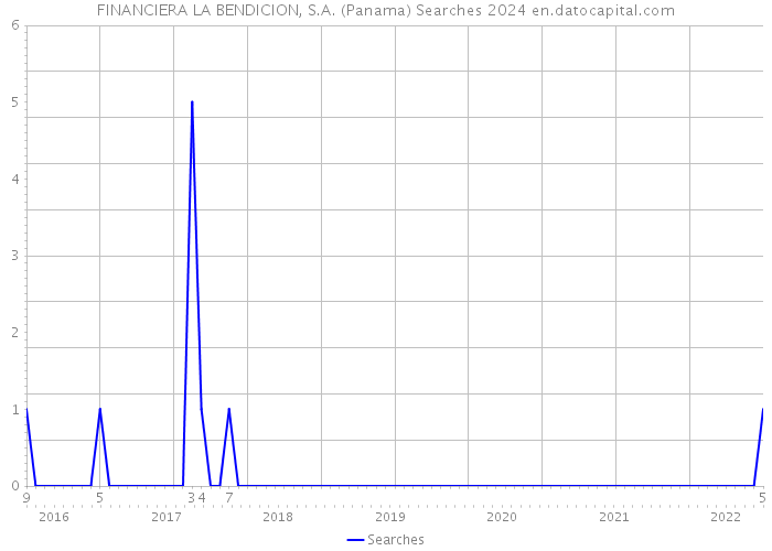 FINANCIERA LA BENDICION, S.A. (Panama) Searches 2024 