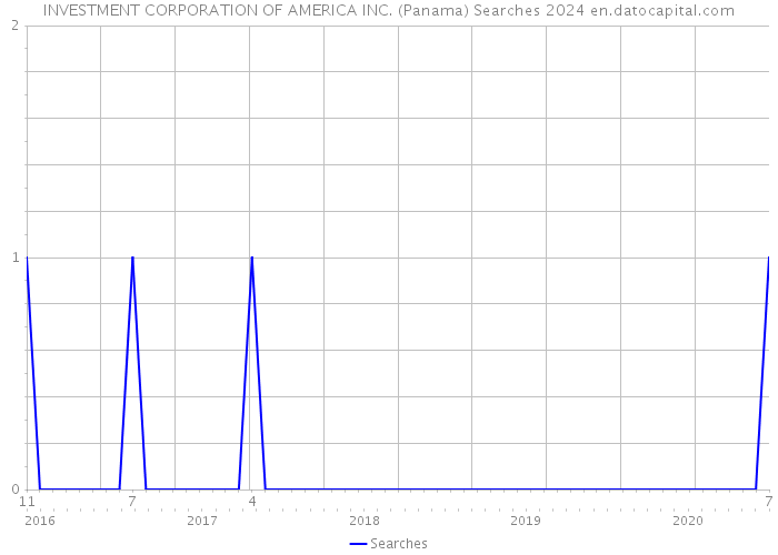 INVESTMENT CORPORATION OF AMERICA INC. (Panama) Searches 2024 