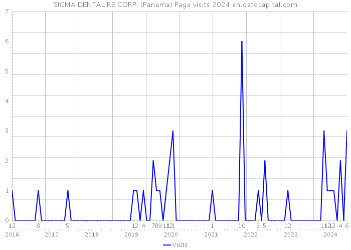 SIGMA DENTAL RE CORP. (Panama) Page visits 2024 