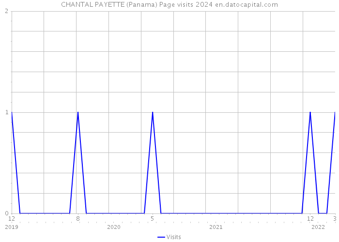 CHANTAL PAYETTE (Panama) Page visits 2024 