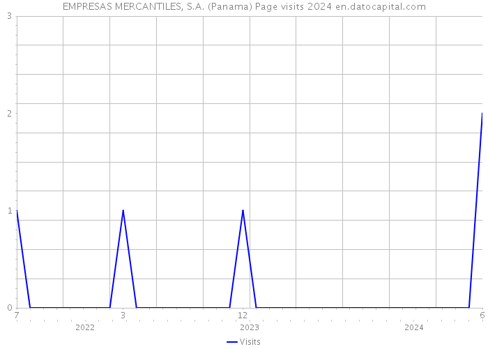 EMPRESAS MERCANTILES, S.A. (Panama) Page visits 2024 