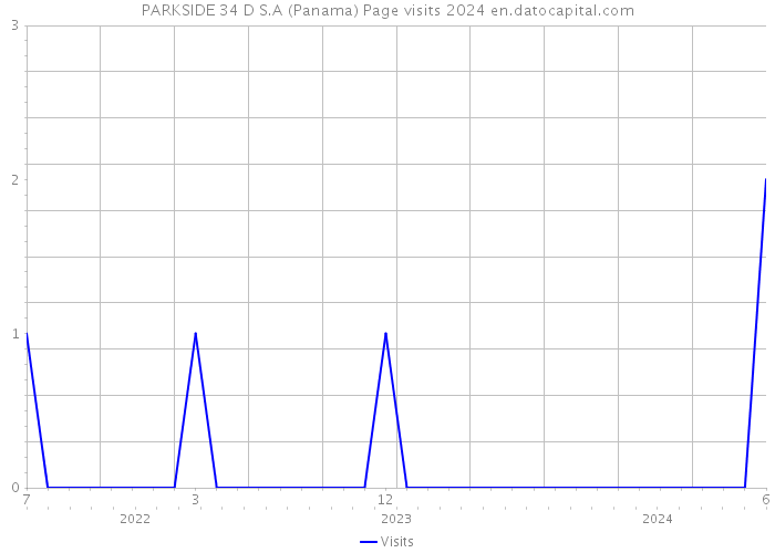 PARKSIDE 34 D S.A (Panama) Page visits 2024 