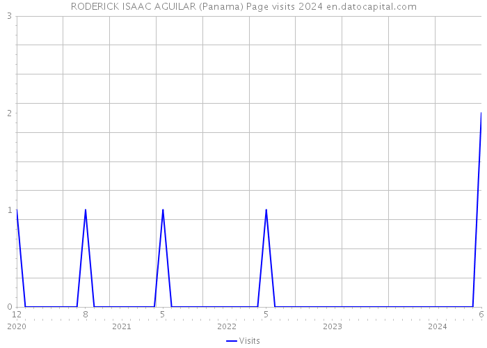 RODERICK ISAAC AGUILAR (Panama) Page visits 2024 