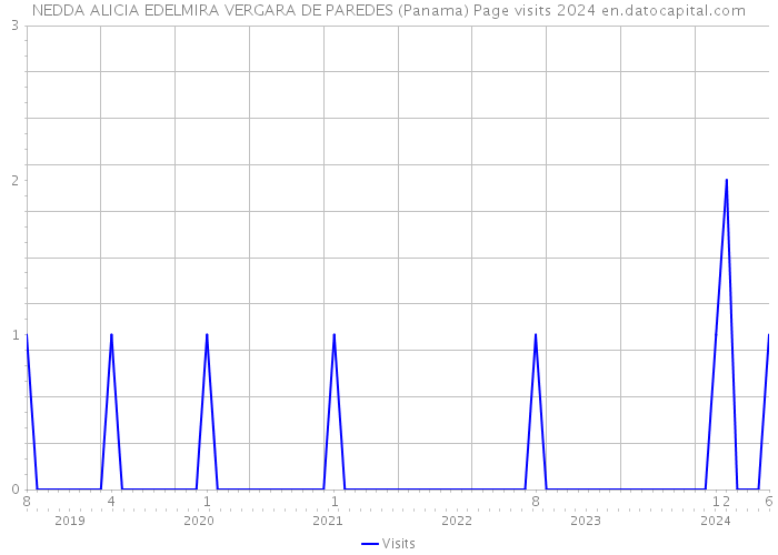 NEDDA ALICIA EDELMIRA VERGARA DE PAREDES (Panama) Page visits 2024 