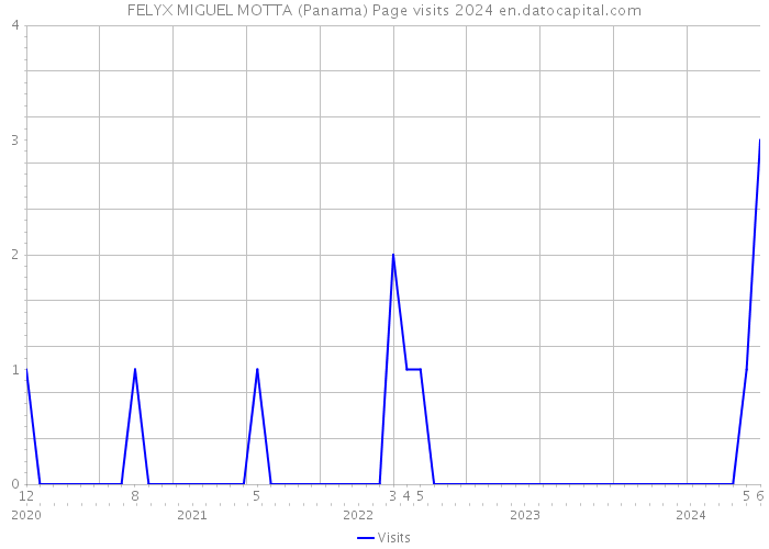 FELYX MIGUEL MOTTA (Panama) Page visits 2024 