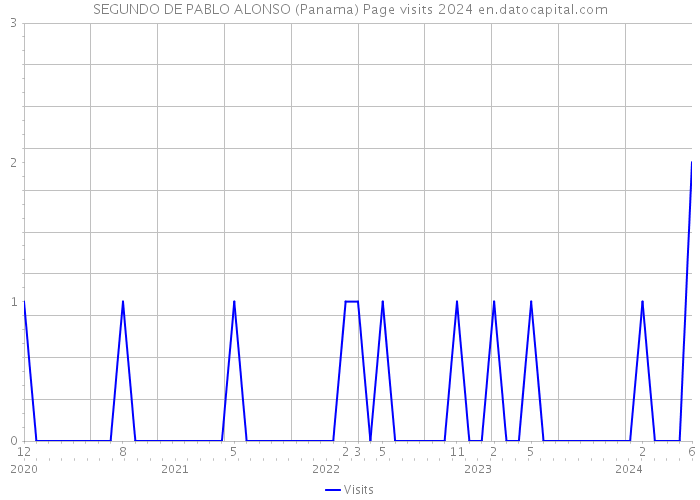 SEGUNDO DE PABLO ALONSO (Panama) Page visits 2024 