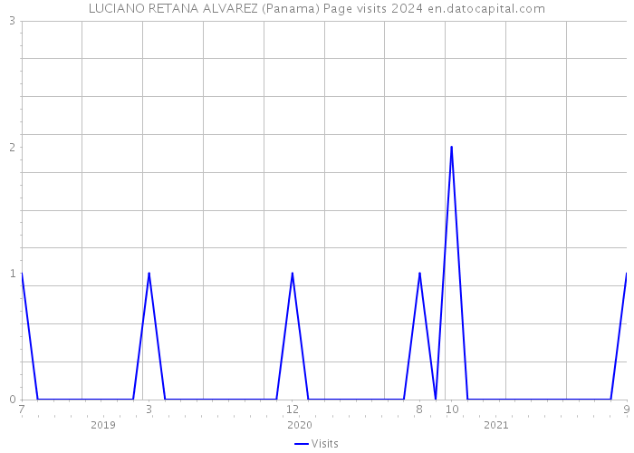 LUCIANO RETANA ALVAREZ (Panama) Page visits 2024 