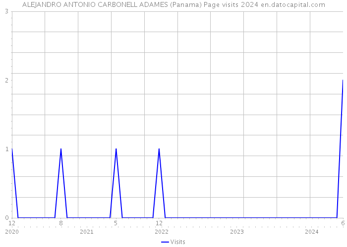 ALEJANDRO ANTONIO CARBONELL ADAMES (Panama) Page visits 2024 