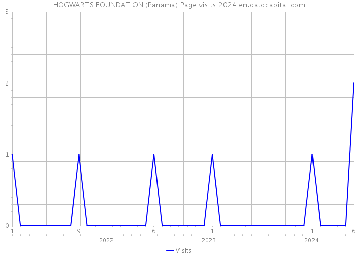 HOGWARTS FOUNDATION (Panama) Page visits 2024 