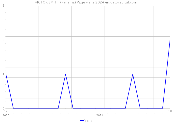 VICTOR SMITH (Panama) Page visits 2024 