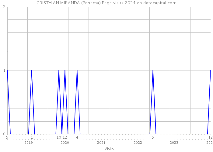 CRISTHIAN MIRANDA (Panama) Page visits 2024 