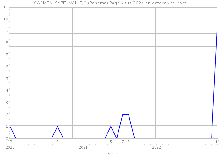 CARMEN ISABEL VALLEJO (Panama) Page visits 2024 