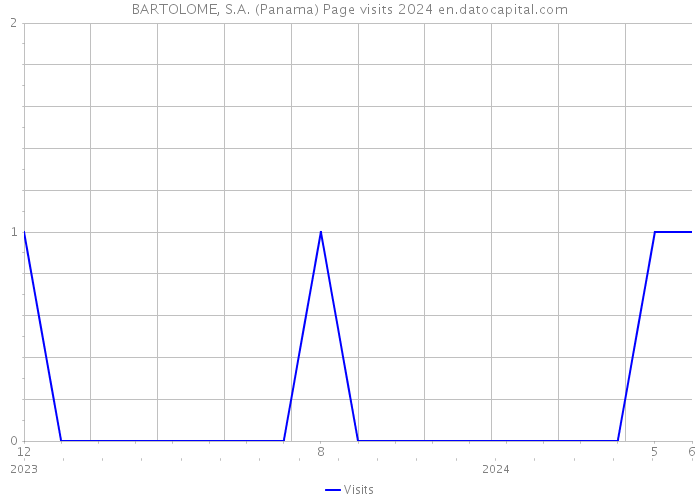 BARTOLOME, S.A. (Panama) Page visits 2024 