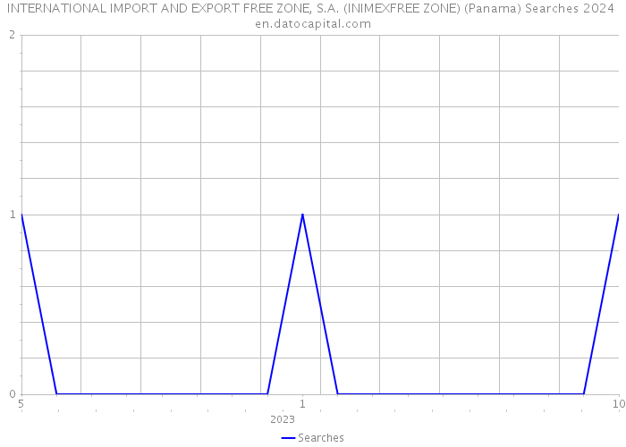 INTERNATIONAL IMPORT AND EXPORT FREE ZONE, S.A. (INIMEXFREE ZONE) (Panama) Searches 2024 