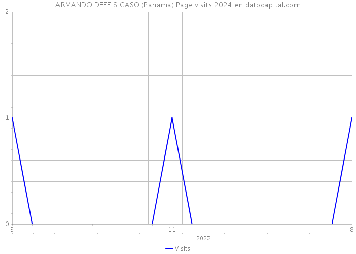 ARMANDO DEFFIS CASO (Panama) Page visits 2024 
