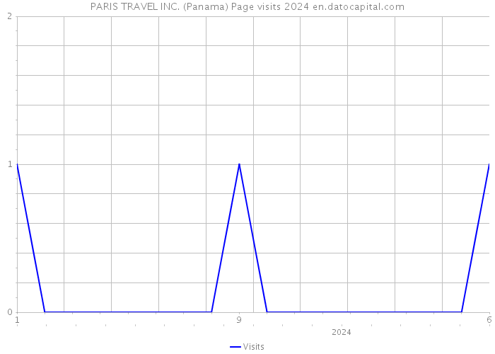 PARIS TRAVEL INC. (Panama) Page visits 2024 