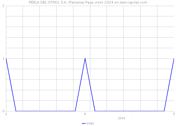 PERLA DEL ISTMO, S.A. (Panama) Page visits 2024 