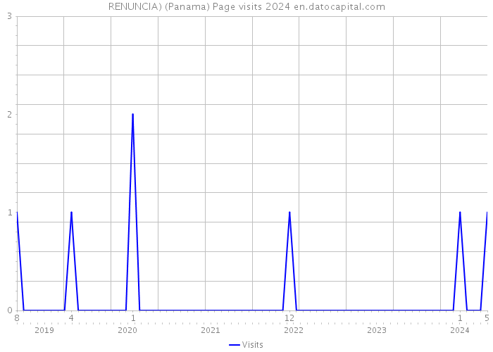RENUNCIA) (Panama) Page visits 2024 