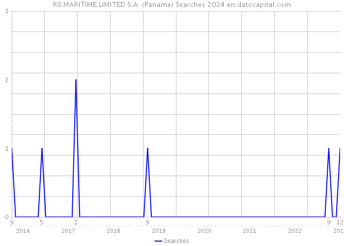 RS MARITIME LIMITED S.A. (Panama) Searches 2024 
