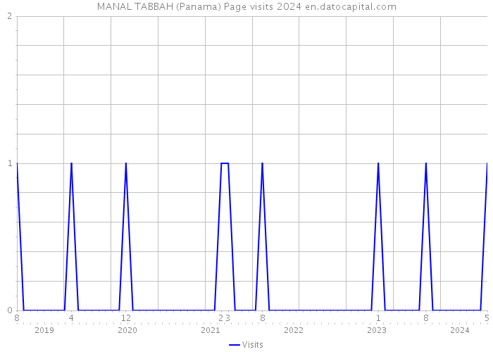 MANAL TABBAH (Panama) Page visits 2024 