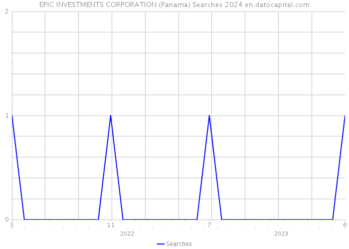 EPIC INVESTMENTS CORPORATION (Panama) Searches 2024 