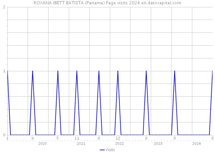 ROXANA IBETT BATISTA (Panama) Page visits 2024 