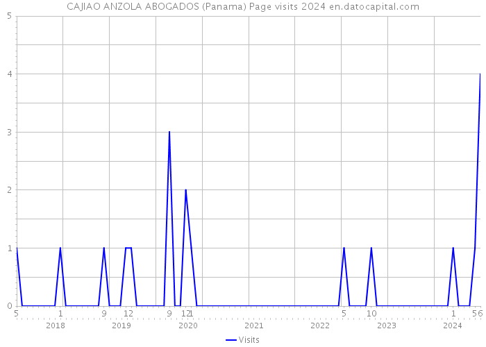 CAJIAO ANZOLA ABOGADOS (Panama) Page visits 2024 