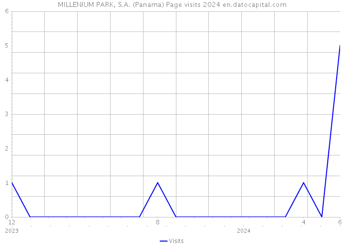 MILLENIUM PARK, S.A. (Panama) Page visits 2024 