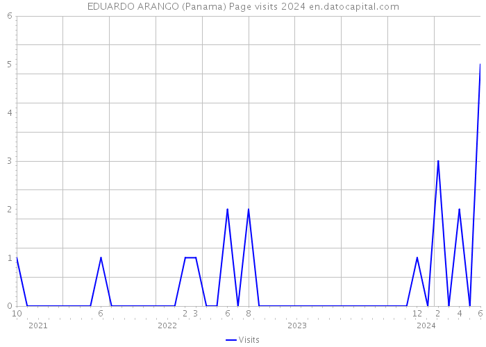 EDUARDO ARANGO (Panama) Page visits 2024 
