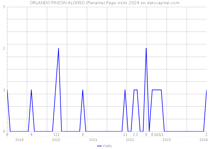 ORLANDO PINZON ALONSO (Panama) Page visits 2024 