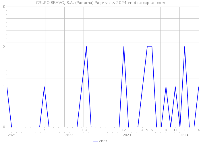 GRUPO BRAVO, S.A. (Panama) Page visits 2024 