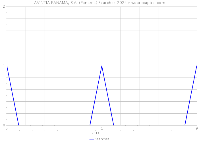 AVINTIA PANAMA, S.A. (Panama) Searches 2024 