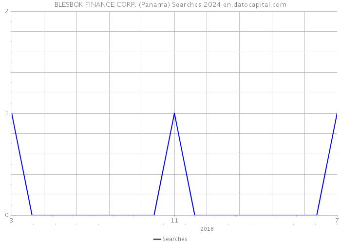 BLESBOK FINANCE CORP. (Panama) Searches 2024 