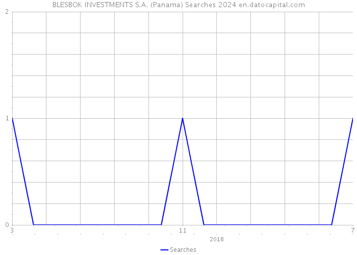 BLESBOK INVESTMENTS S.A. (Panama) Searches 2024 