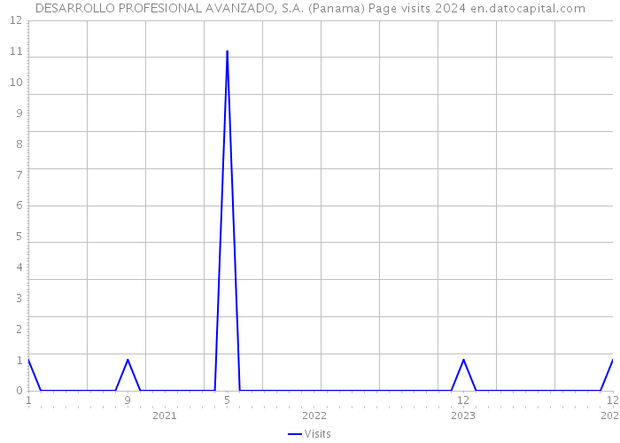 DESARROLLO PROFESIONAL AVANZADO, S.A. (Panama) Page visits 2024 