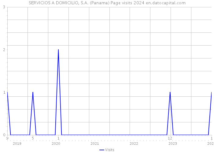 SERVICIOS A DOMICILIO, S.A. (Panama) Page visits 2024 