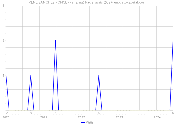 RENE SANCHEZ PONCE (Panama) Page visits 2024 