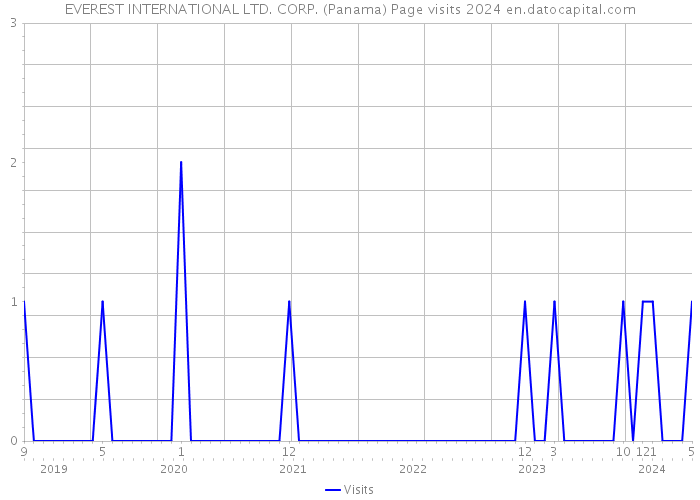 EVEREST INTERNATIONAL LTD. CORP. (Panama) Page visits 2024 