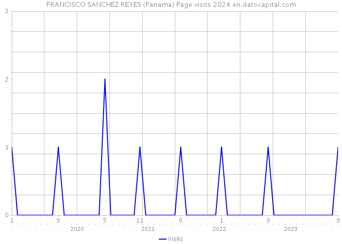 FRANCISCO SANCHEZ REYES (Panama) Page visits 2024 