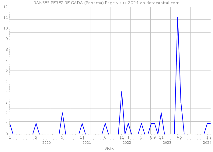 RANSES PEREZ REIGADA (Panama) Page visits 2024 