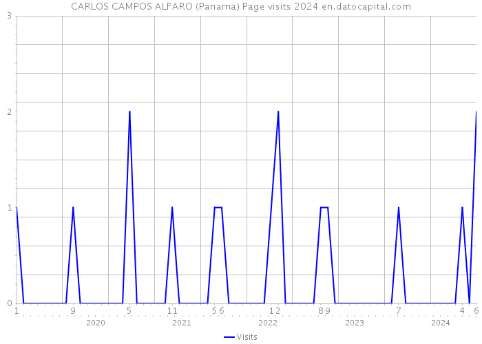 CARLOS CAMPOS ALFARO (Panama) Page visits 2024 