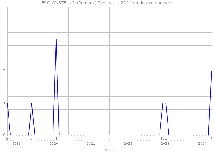 ECO WASTE INC. (Panama) Page visits 2024 