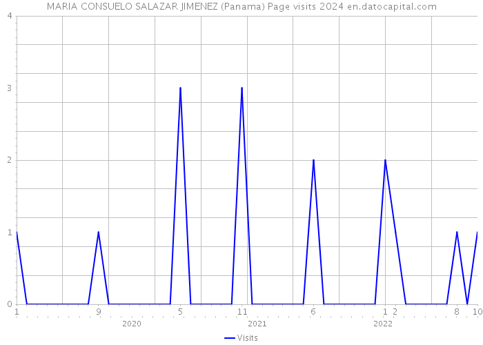 MARIA CONSUELO SALAZAR JIMENEZ (Panama) Page visits 2024 