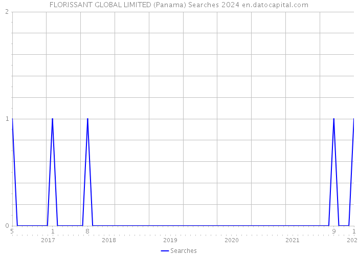 FLORISSANT GLOBAL LIMITED (Panama) Searches 2024 