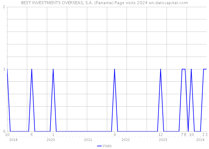 BEST INVESTMENTS OVERSEAS, S.A. (Panama) Page visits 2024 