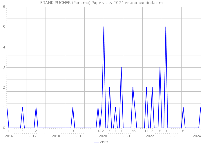 FRANK PUCHER (Panama) Page visits 2024 