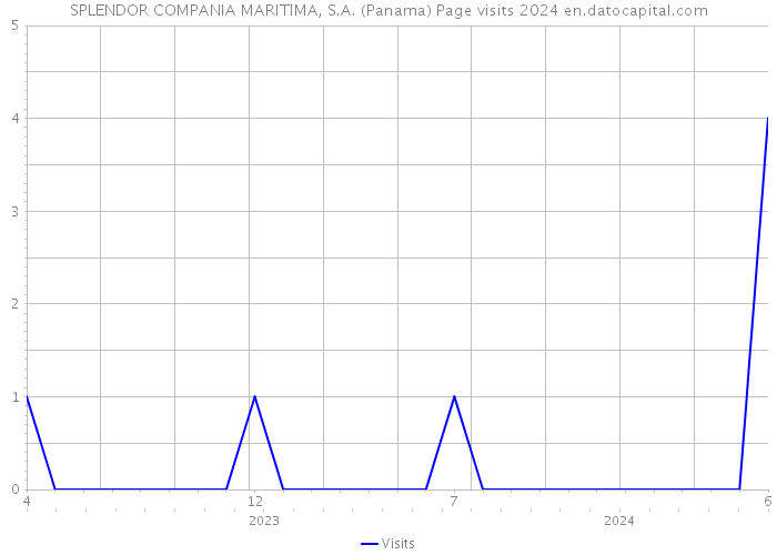 SPLENDOR COMPANIA MARITIMA, S.A. (Panama) Page visits 2024 