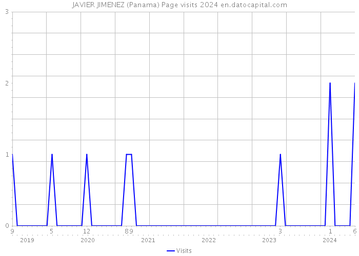 JAVIER JIMENEZ (Panama) Page visits 2024 