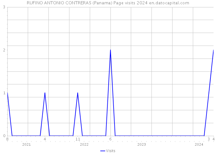 RUFINO ANTONIO CONTRERAS (Panama) Page visits 2024 